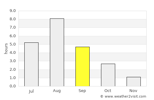 Sortavala average rain in September