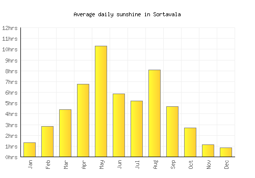 Sortavala average daily sunshine chart