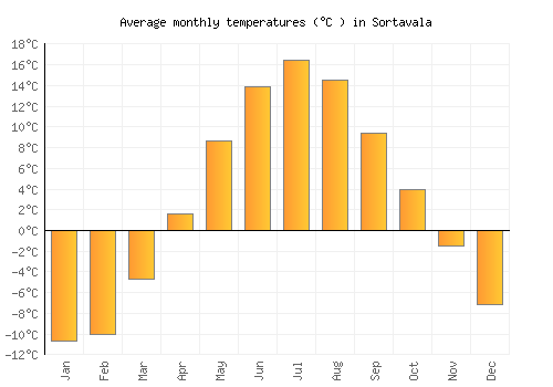 Sortavala average temperature chart (Celsius)