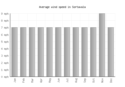 Sortavala average winspeed by month (mph)