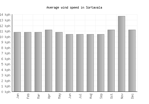 Sortavala average winspeed by month (km/h)