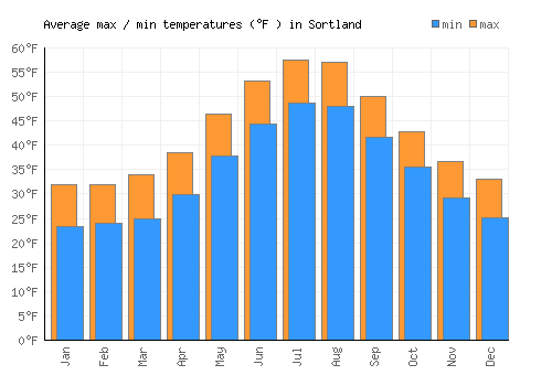 Sortland average minimum / maximum temperatures (Fahrenheit)