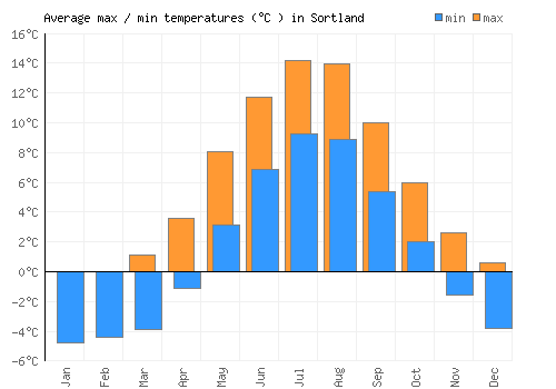 Sortland average minimum / maximum temperatures (Celsius)