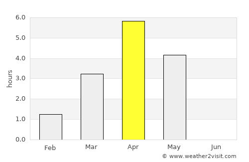 Sortland average rain in April