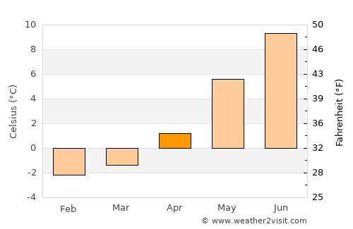 Sortland average temperature in April