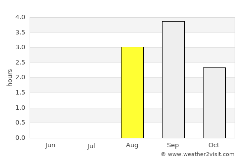 Sortland average rain in August
