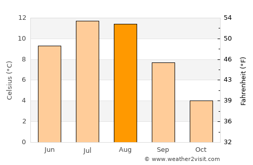 Sortland average temperature in August