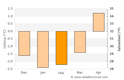 Sortland average temperature in February