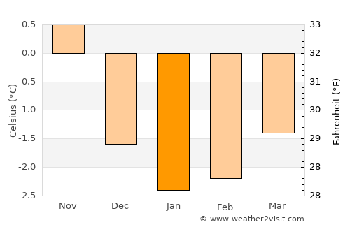 Sortland average temperature in January