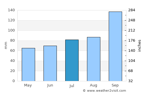 Sortland average rain in July