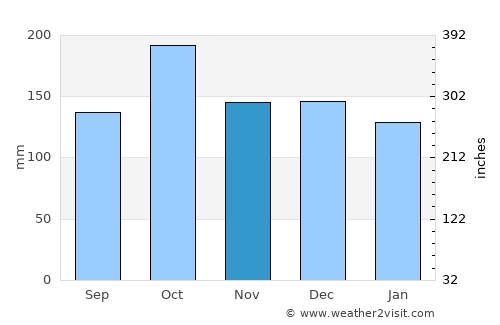 Sortland average rain in November