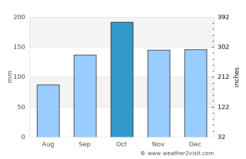 Sortland average rain in October