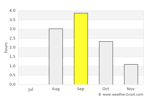 Sortland average rain in September