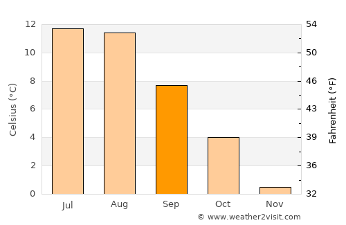 Sortland average temperature in September