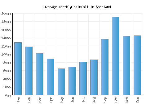 Sortland monthly rainfall chart (mm)