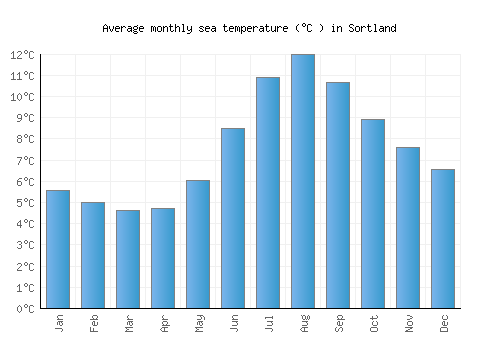 Sortland average sea temperature chart (Celsius)