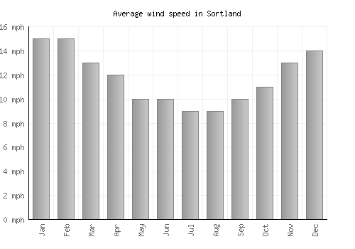 Sortland average winspeed by month (mph)