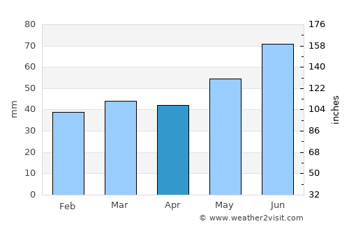 Sørumsand average rain in April
