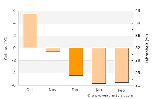 Sørumsand average temperature in December