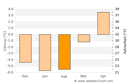 Sørumsand average temperature in February