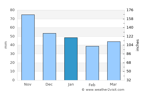 Sørumsand average rain in January