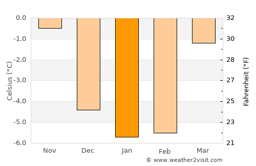 Sørumsand average temperature in January