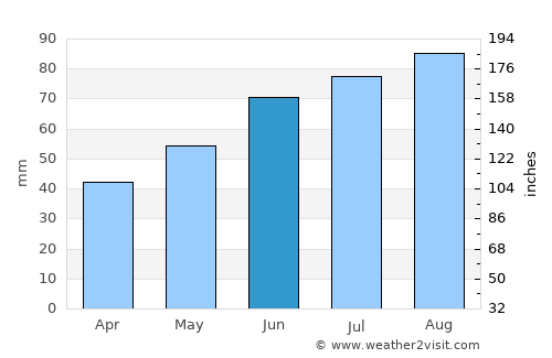 Sørumsand average rain in June