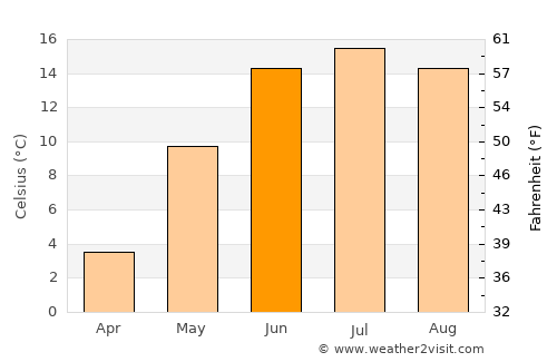 Sørumsand average temperature in June