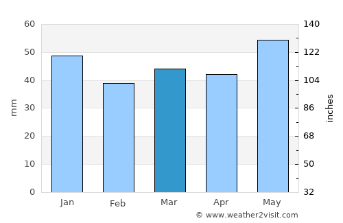 Sørumsand average rain in March