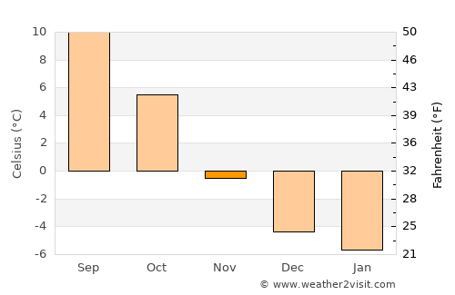 Sørumsand average temperature in November