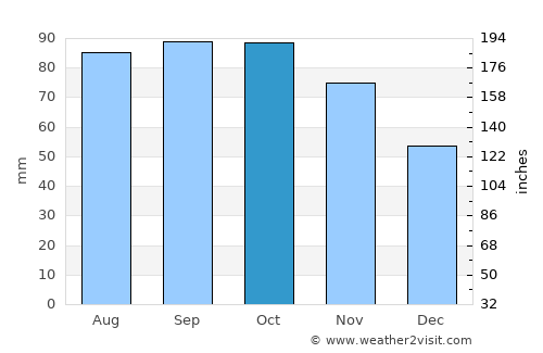 Sørumsand average rain in October