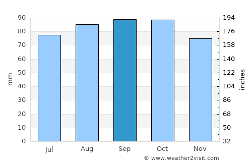 Sørumsand average rain in September