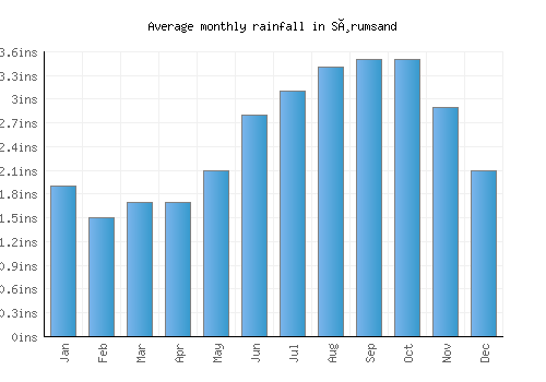 Sørumsand monthly rainfall chart (inches)
