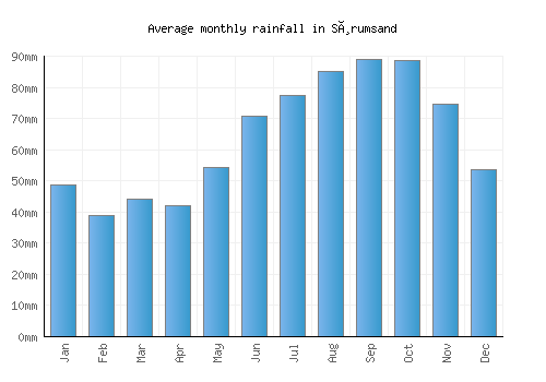 Sørumsand monthly rainfall chart (mm)