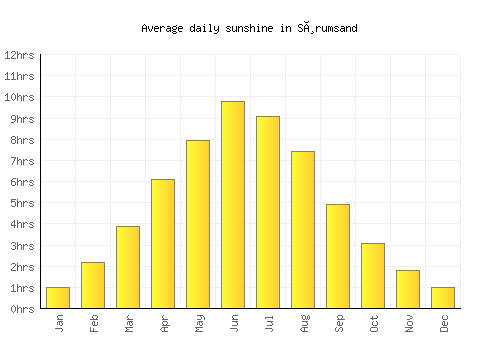 Sørumsand average daily sunshine chart