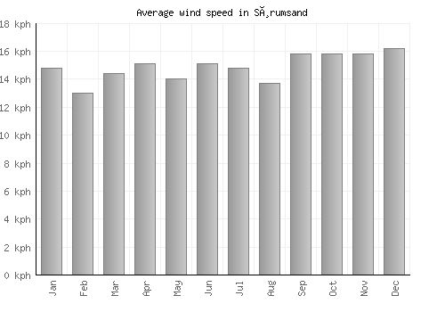 Sørumsand average winspeed by month (km/h)