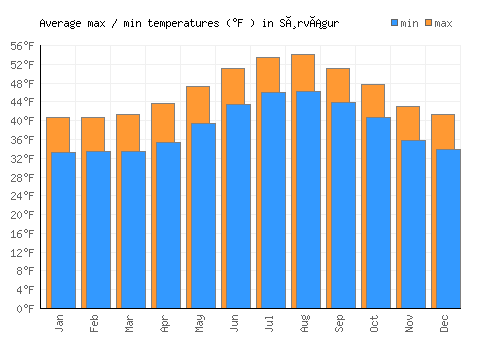 Sørvágur average minimum / maximum temperatures (Fahrenheit)