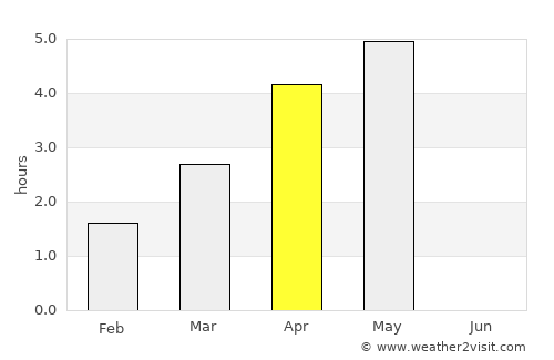 Sørvágur average rain in April