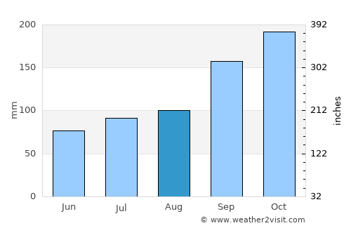 Sørvágur average rain in August