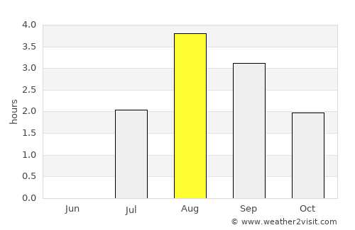 Sørvágur average rain in August