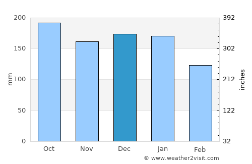 Sørvágur average rain in December