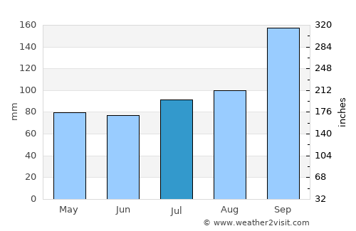 Sørvágur average rain in July