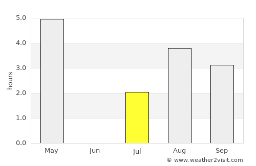 Sørvágur average rain in July