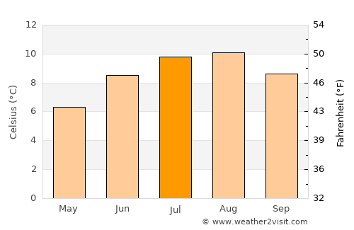 Sørvágur average temperature in July
