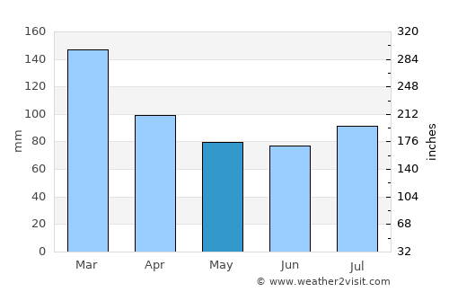 Sørvágur average rain in May