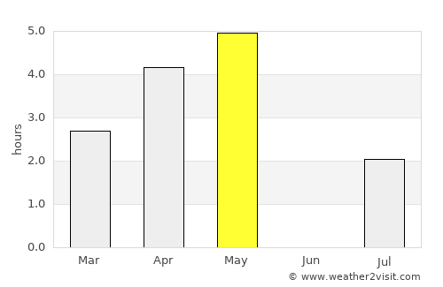 Sørvágur average rain in May