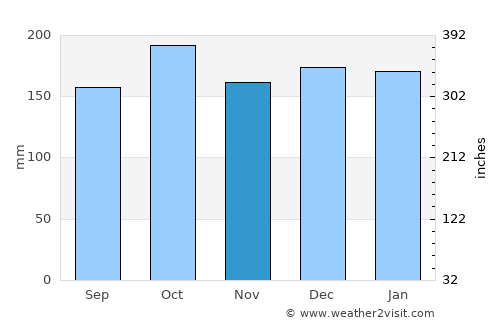 Sørvágur average rain in November