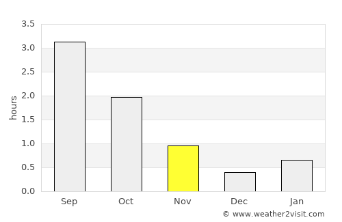 Sørvágur average rain in November