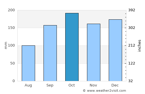 Sørvágur average rain in October