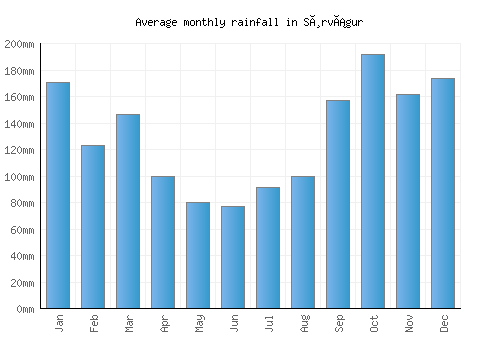 Sørvágur monthly rainfall chart (mm)